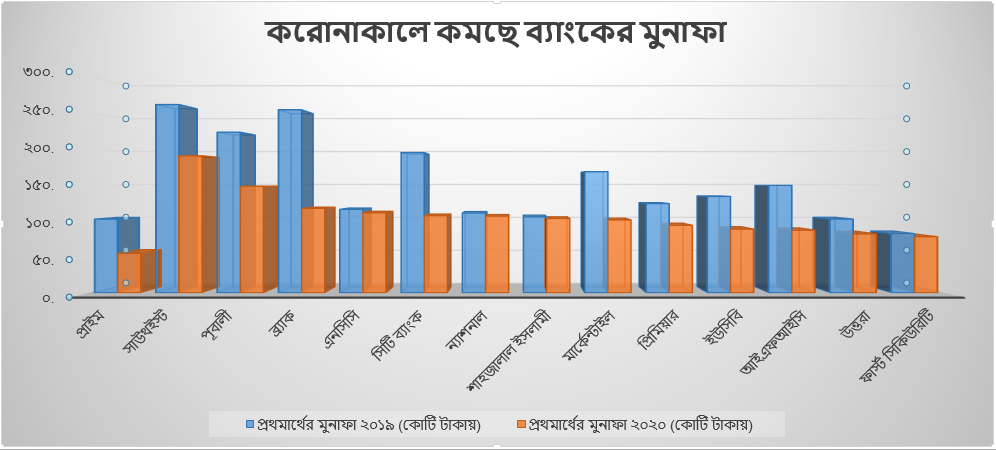 ব্যাংকের-মুনাফা-কি-কমে-যাবে