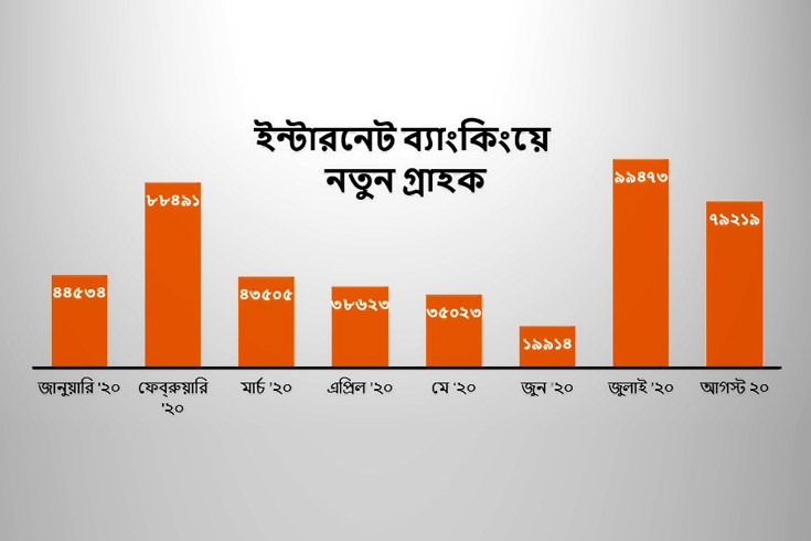 সাড়ে চার লাখ নতুন গ্রাহক ইন্টারনেট ব্যাংকিংয়ে