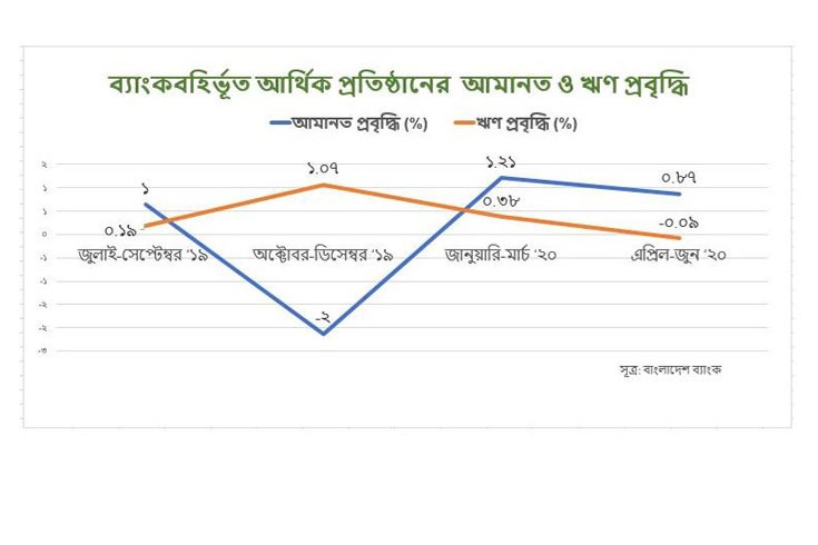 আমানত কমেছে আর্থিক প্রতিষ্ঠানগুলোর