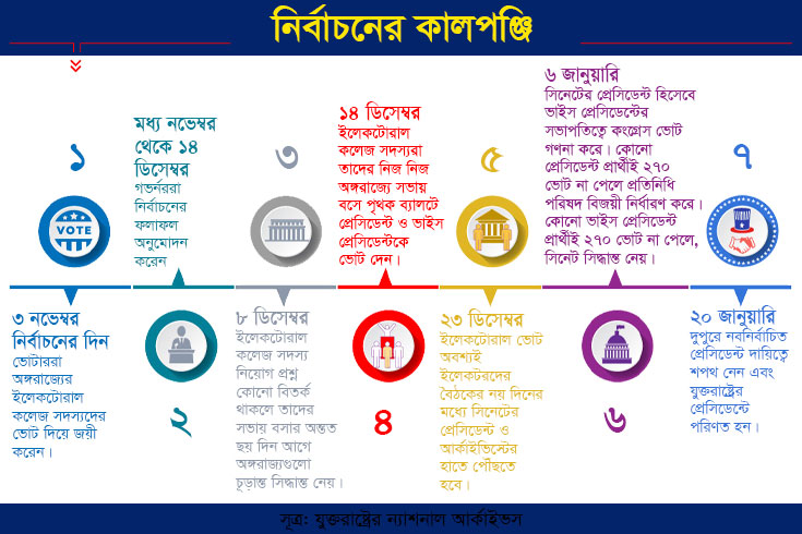 কীভাবে-কাজ-করে-ইলেকটোরাল-কলেজ