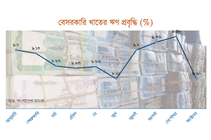 বেসরকারি-খাতে-ঋণের-চাহিদা-ফের-কমছে