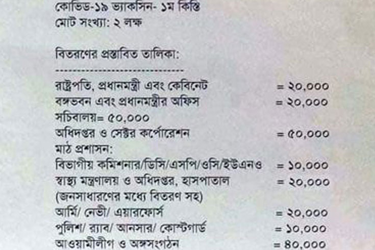 দেশে টিকার ভাগবাটোয়ারার হিসাব কতটা সত্য