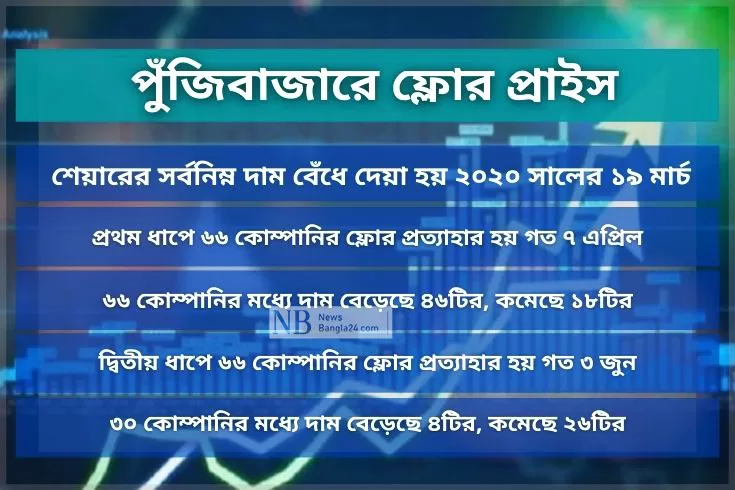 ফ্লোর প্রত্যাহার: দাম বেড়েছে ৫০টির, কমেছে ৩৪