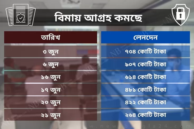 ভাটার-টান-বিমায়-দামের-সঙ্গে-কমছে-লেনদেন
