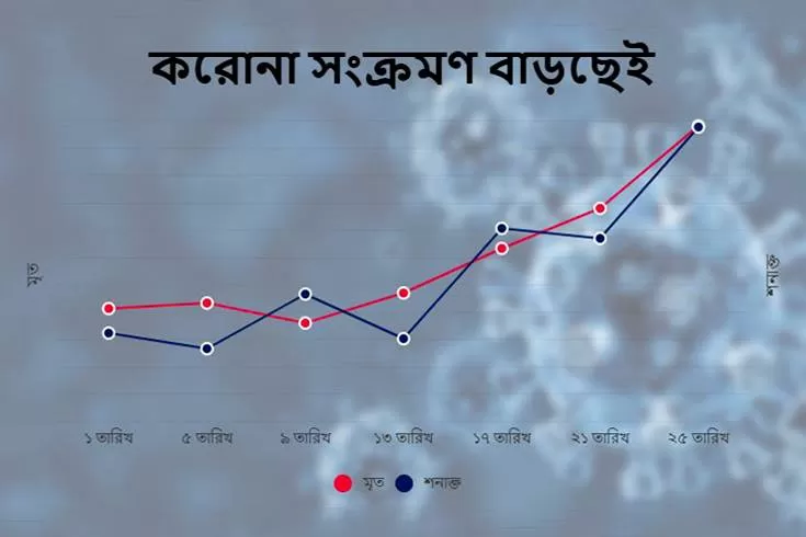 চার-সপ্তাহে-মৃত্যু-দ্বিগুণ-শনাক্ত-চার-গুণ