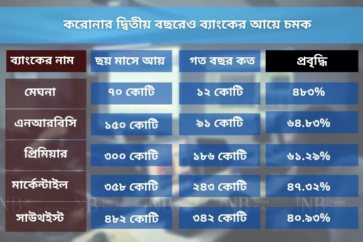 কঠিন-সময়েও-ব্যাংকে-মুনাফায়-জোয়ার