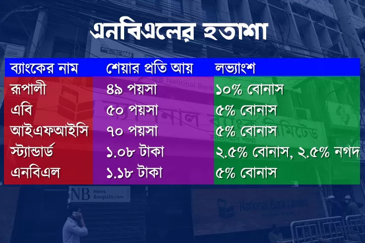 মুনাফায়-এগিয়ে-লভ্যাংশে-পিছিয়ে-এনবিএলে-হতাশা