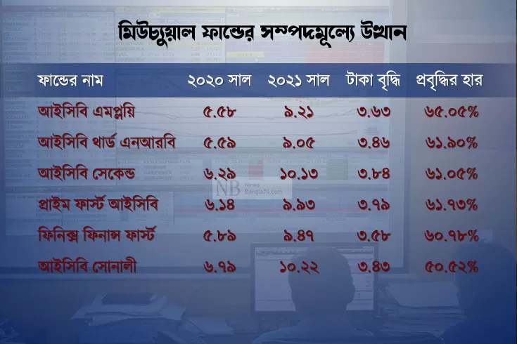 মিউচ্যুয়াল-ফান্ডের-সম্পদমূল্য-বৃদ্ধিতে-চমক