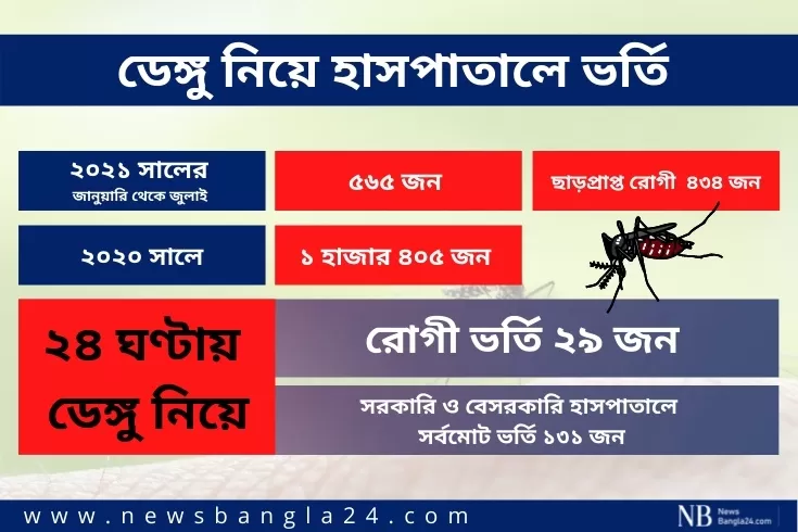 করোনা বিপর্যয়ের মাঝে ডেঙ্গুর আঘাত