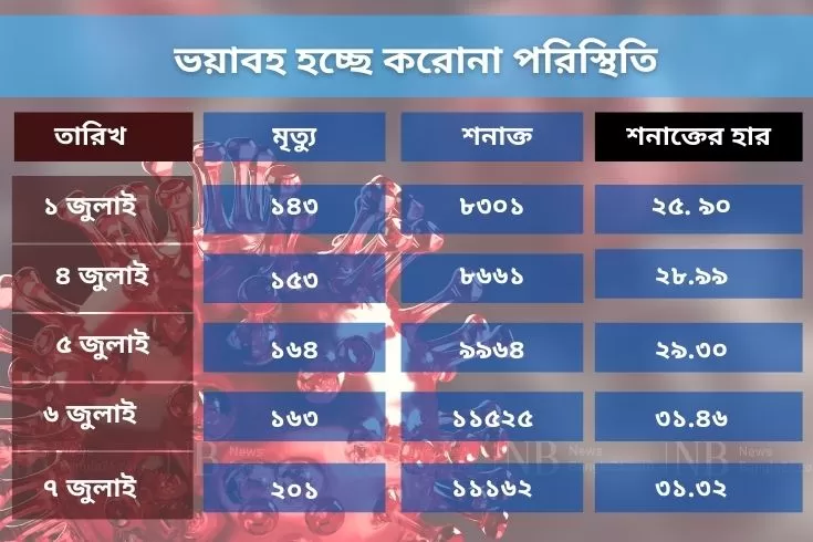 শাটডাউনেও-লাফিয়ে-বাড়ছে-মৃত্যু-শনাক্ত-শতকরা-হার