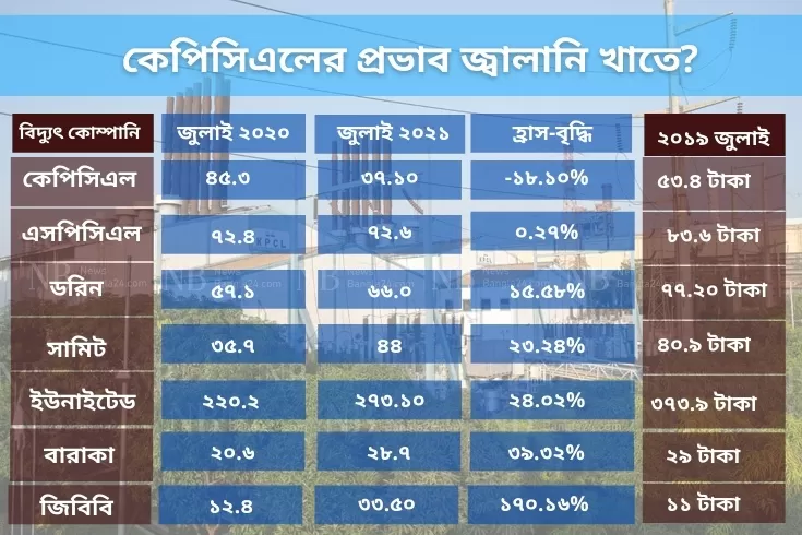 কেপিসিএলের-অনিশ্চয়তায়-চাঙা-পুঁজিবাজারে-ঘুমিয়ে-জ্বালানি-খাত