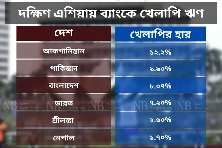 খেলাপি ঋণ: পাকিস্তানের চেয়ে কম, ভারতের চেয়ে বেশি