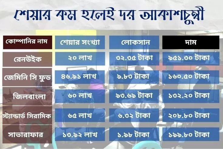 শেয়ার-কম-হলেই-দর-আকাশচুম্বী