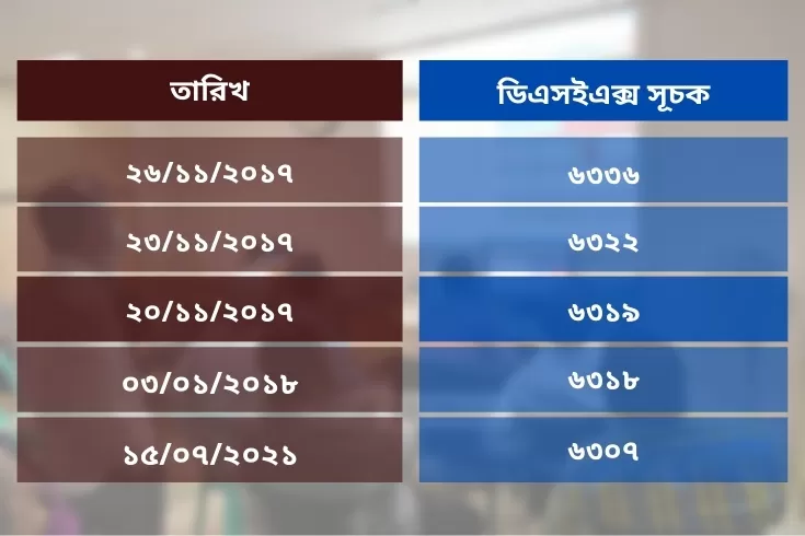 ইতিহাসের-সর্বোচ্চ-অবস্থানে-ডিএসইএক্স-সূচক