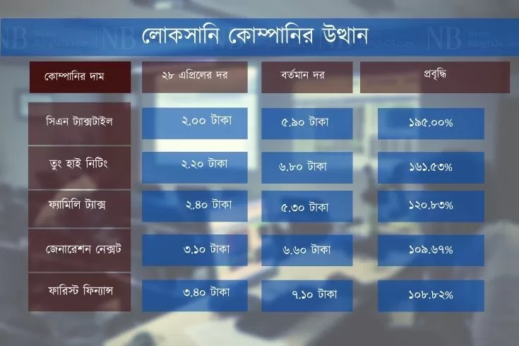 বিএসইসির-একটি-ভালো-উদ্যোগের-সুযোগ-নিয়ে-কারসাজি