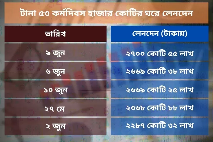 চাঙা-পুঁজিবাজারে-লেনদেনে-জোয়ার