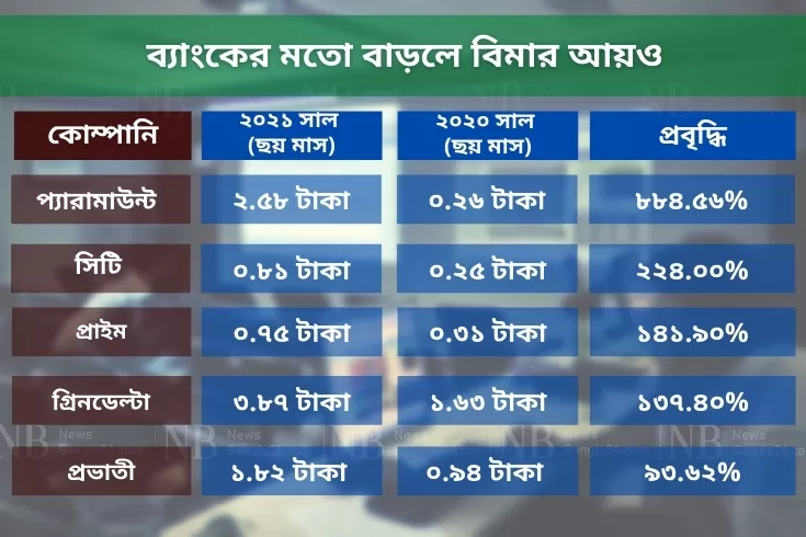 মহামারিতে ব্যাপকভাবে বাড়ল বিমার আয়ও