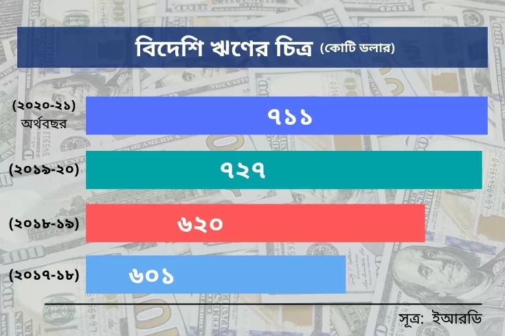 বিদেশি-সহায়তা-ছাড়িয়ে-গেছে-৭-বিলিয়ন-ডলার