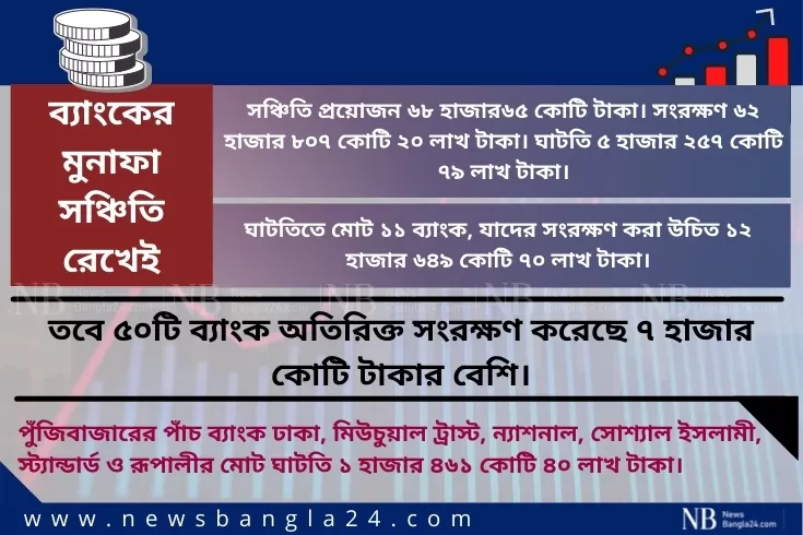 ব্যাংকের-অভাবনীয়-মুনাফা-প্রভিশনিং-করেই