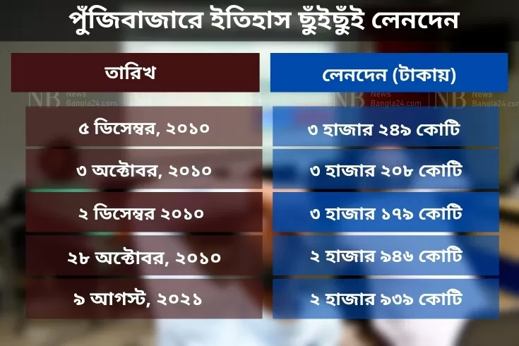 নিলাম-আতঙ্ক-কাটিয়ে-ইতিহাসের-পঞ্চম-সর্বোচ্চ-লেনদেন