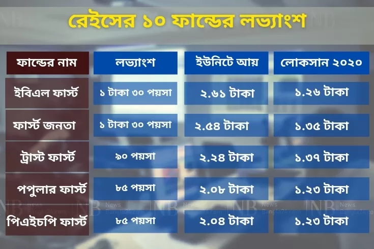 রেইসের-১০-মিউচ্যুয়াল-ফান্ডের-আকর্ষণীয়-লভ্যাংশ