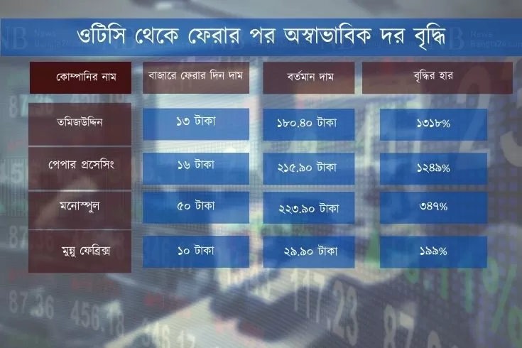 শেয়ার-দর-১৫-গুণ-হওয়ার-পর-তদন্তের-নির্দেশ