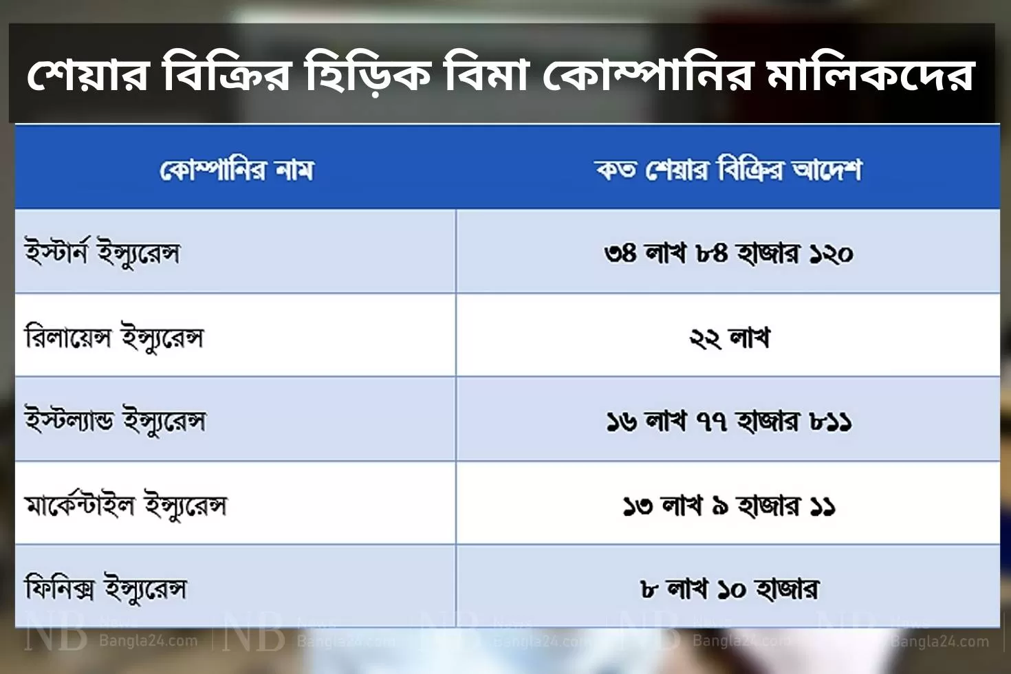 বিমার শেয়ার: দাম বৃদ্ধির পর ১ কোটি ১৫ লাখ বিক্রি মালিকদের