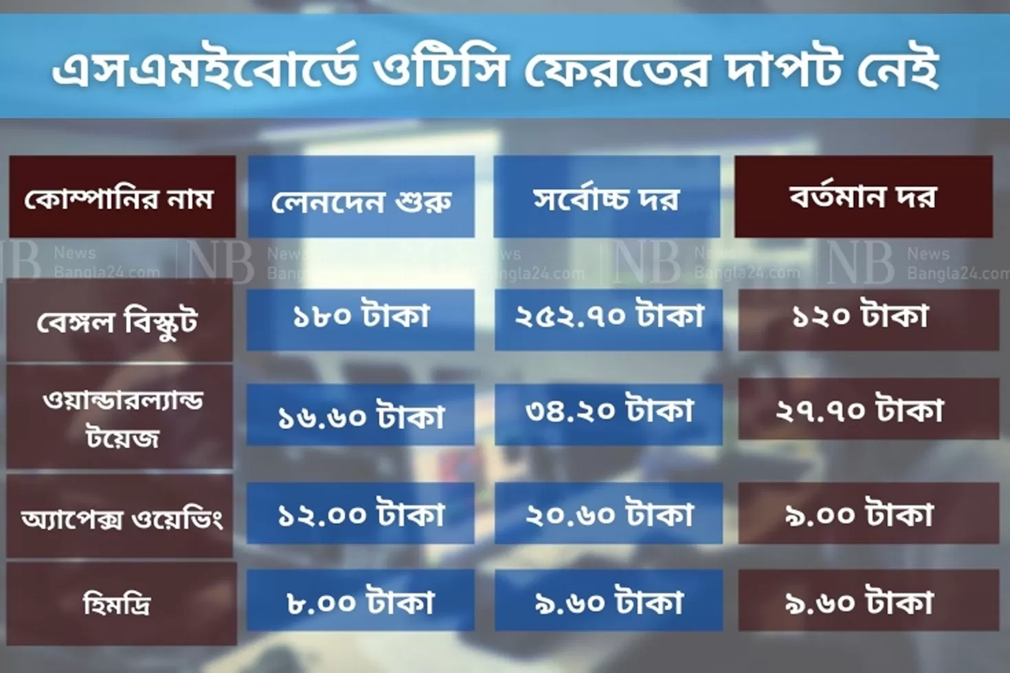 ওটিসি-ফেরত-কোম্পানির-দাপট-নেই-এসএমই-বোর্ডে