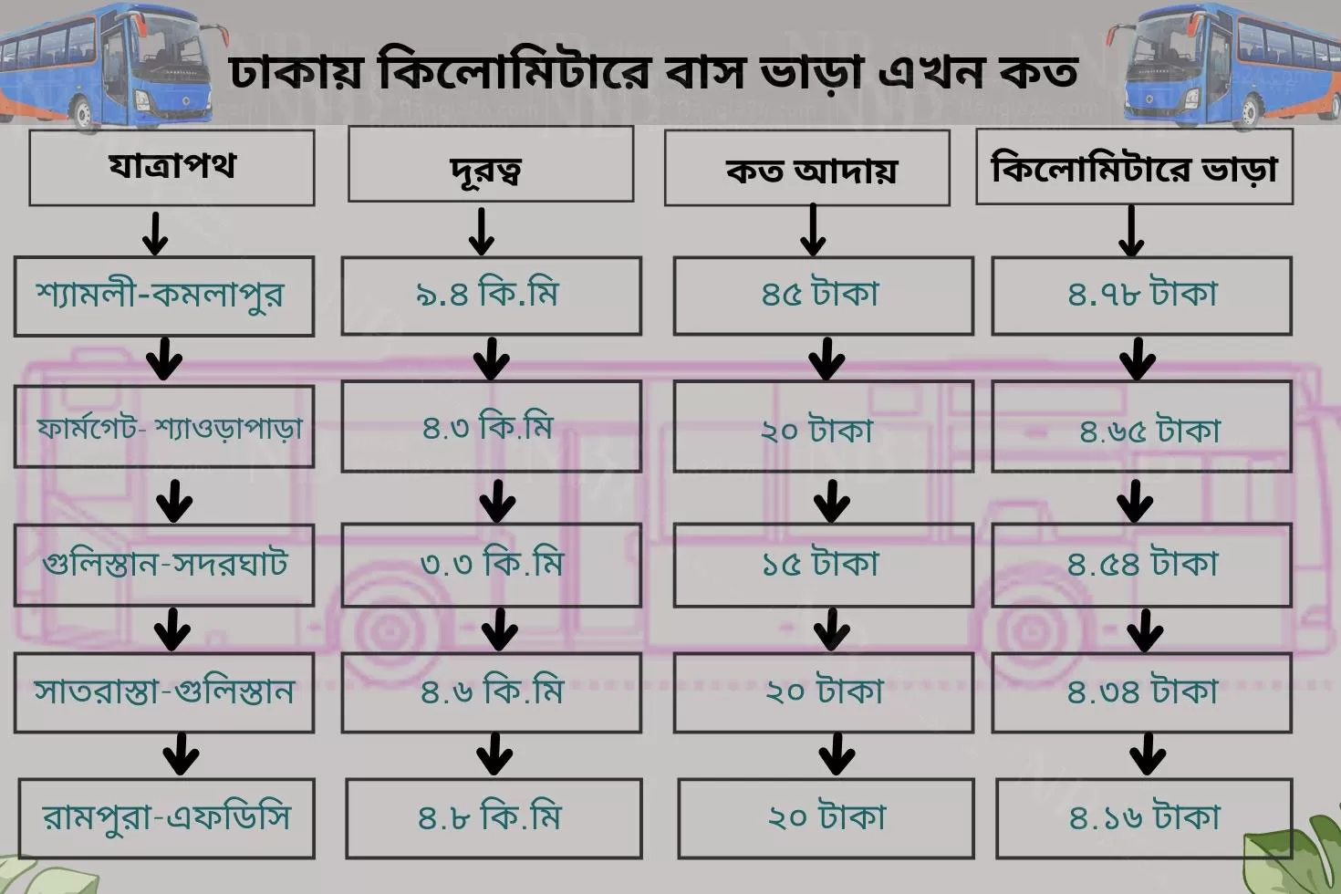 ঢাকায়-বর্ধিত-বাস-ভাড়ারও-দ্বিগুণ-আদায়