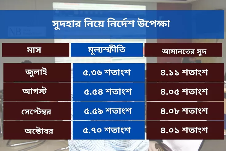 মূল্যস্ফীতি বাড়ছে, কমছে আমানতের সুদ