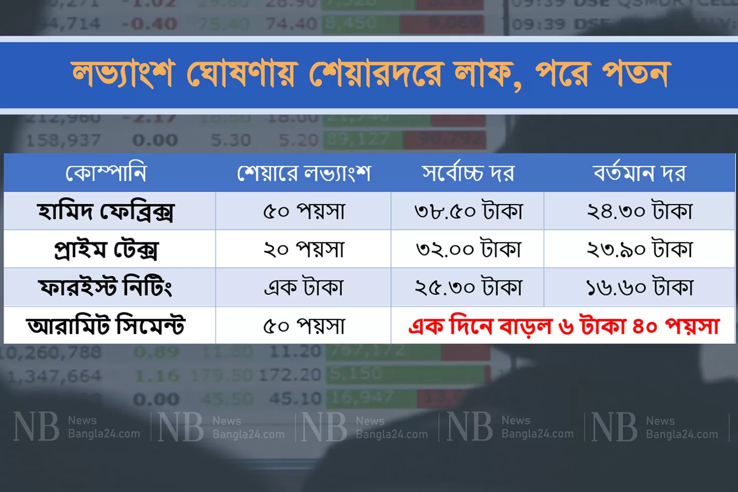 অপ্রত্যাশিত লভ্যাংশের ‘ফাঁদে’ বিনিয়োগকারী