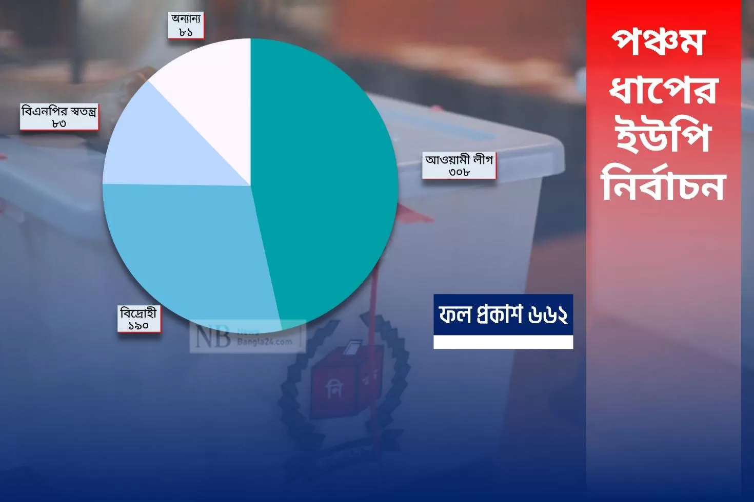 বহিষ্কারেও-ভোটে-বিএনপির-তৃণমূল-পঞ্চম-ধাপে-চেয়ারম্যান-৮৩