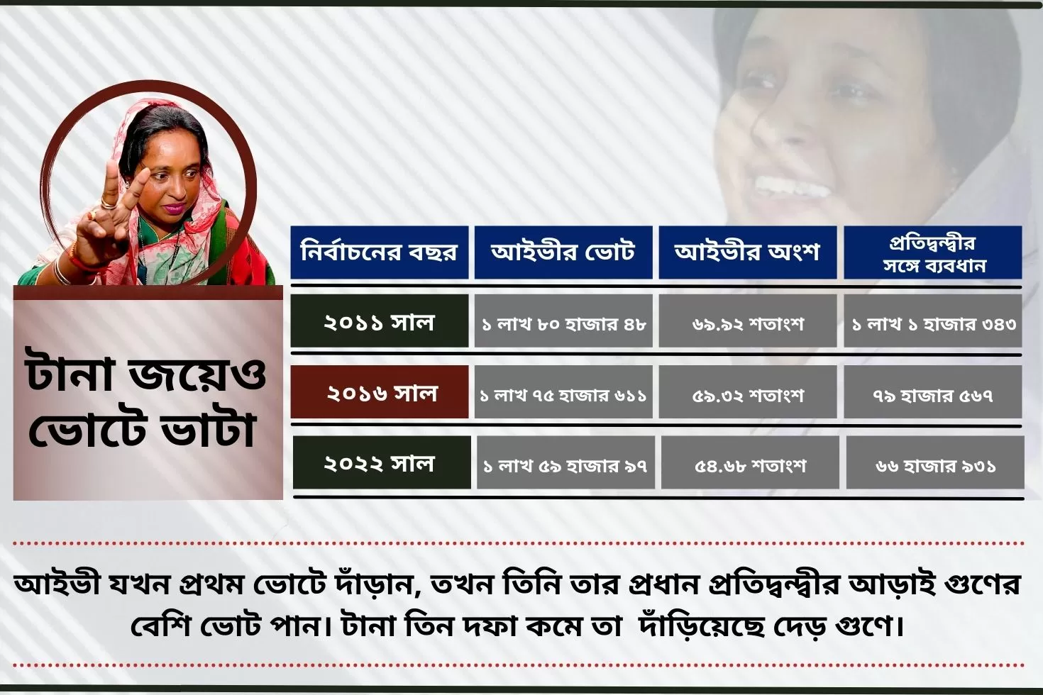 টানা জয়েও ভোটে ভাটা আইভীর