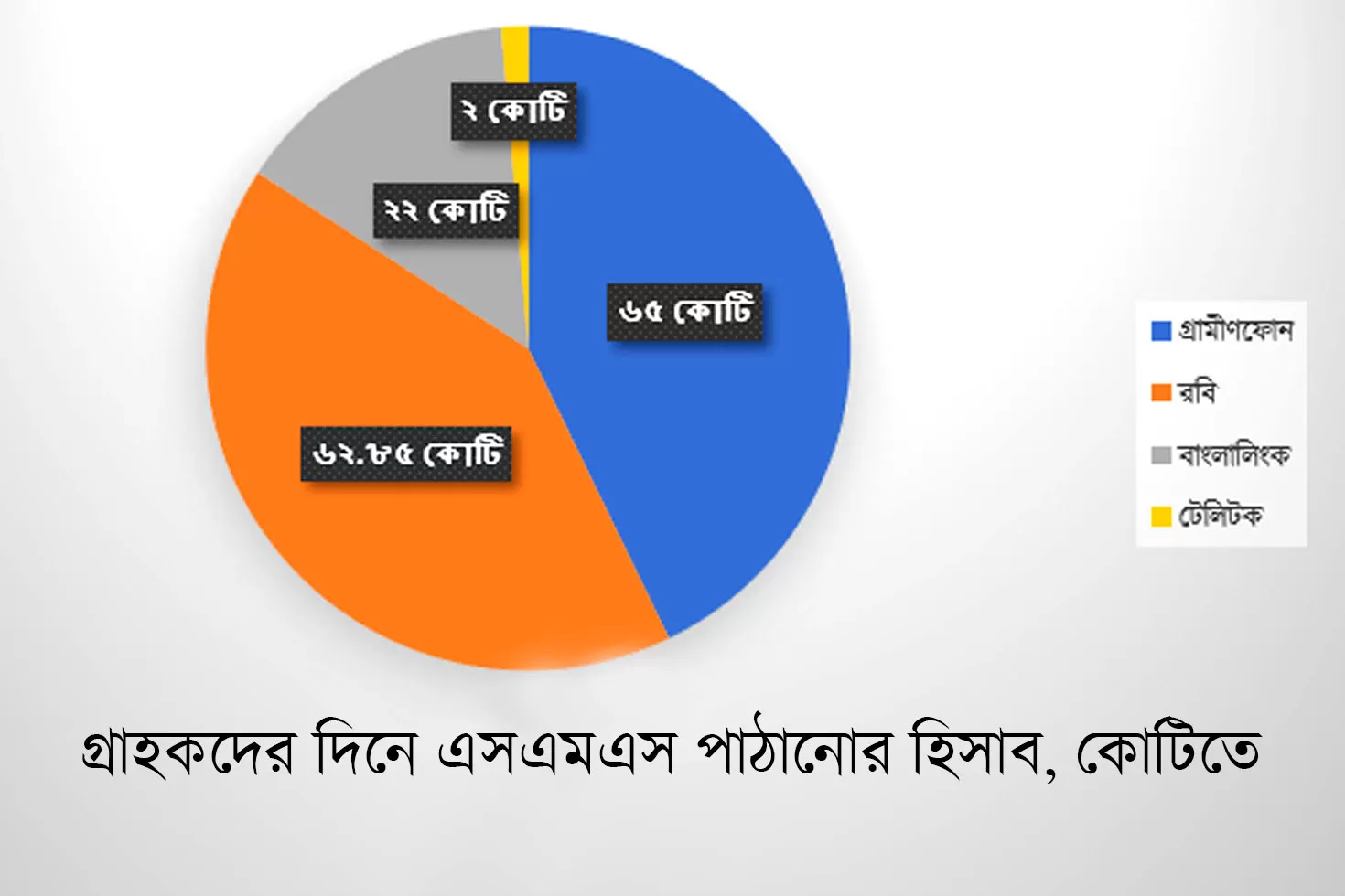 দিনে ১৫১ কোটি এসএমএস পান গ্রাহকরা 