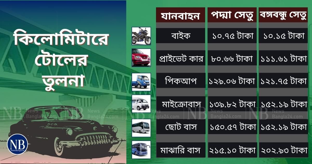 What-is-the-difference-between-Bangabandhu-and-Padma-Bridge-toll-rates?
