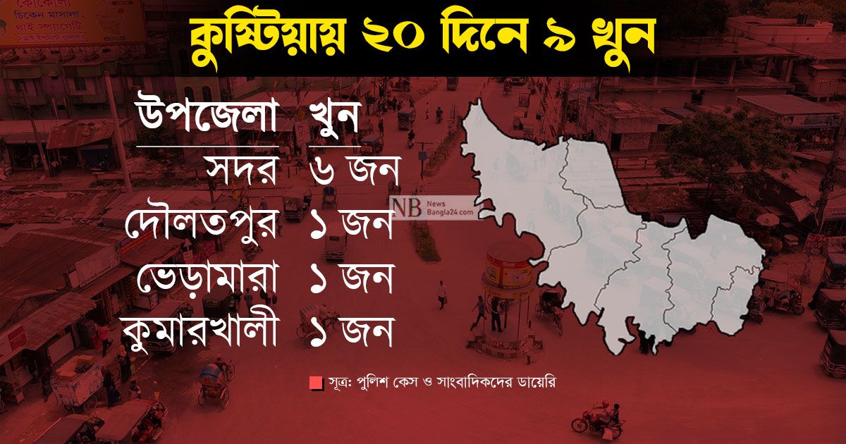 কুষ্টিয়ায় ২০ দিনে ৯ খুন