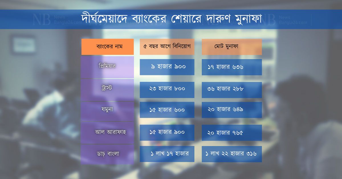 দীর্ঘমেয়াদে-১০-ব্যাংকের-শেয়ারে-দারুণ-মুনাফা