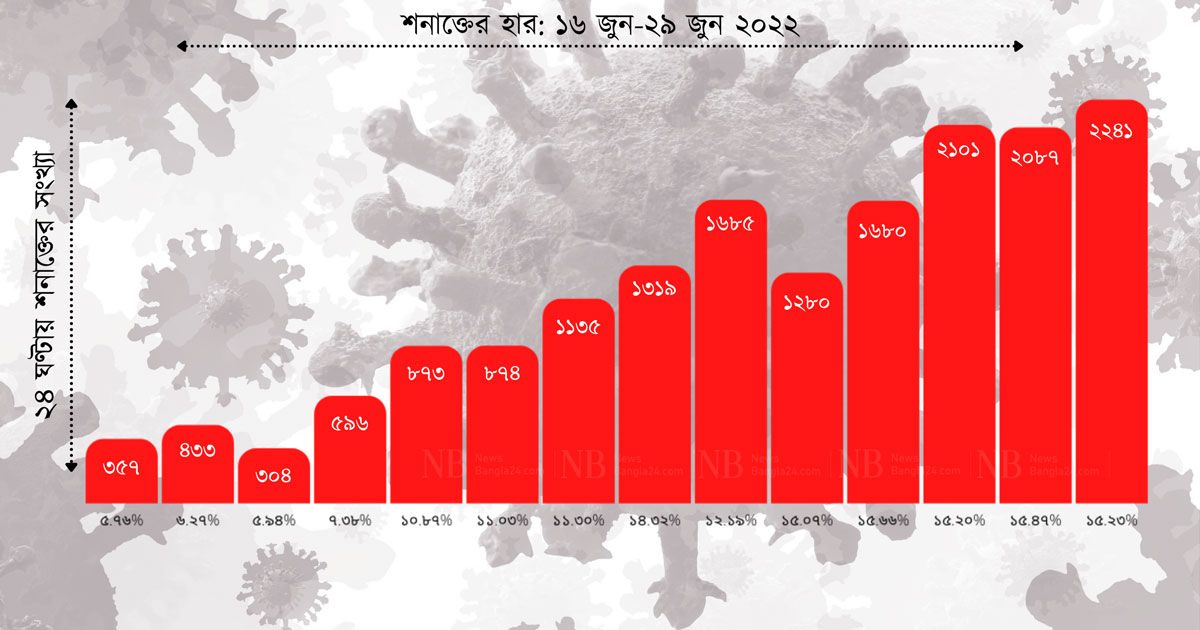 করোনার-চতুর্থ-ঢেউয়ে-বাংলাদেশ