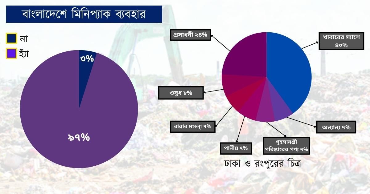 মিনিপ্যাক বর্জ্যে ধুঁকছে দেশ, বছরে জমছে ২ লাখ টন