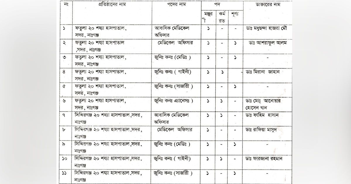 হাসপাতাল নেই, বেতন নিচ্ছেন ৭ চিকিৎসক  