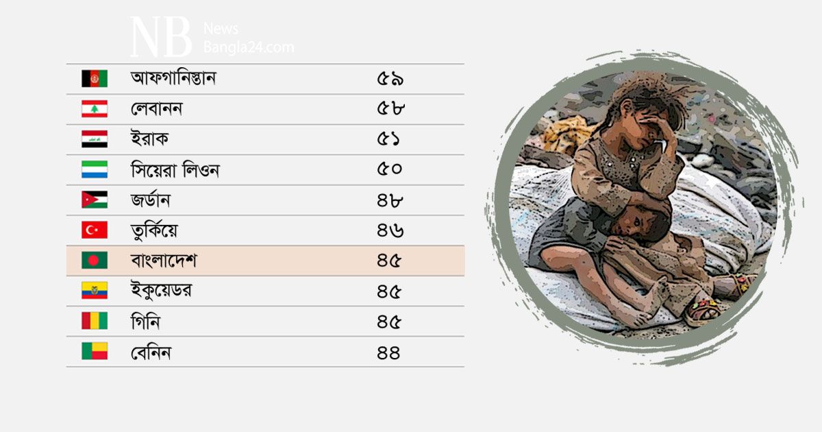 সবচেয়ে তিক্ত জীবনের দেশের তালিকায় বাংলাদেশ সপ্তম