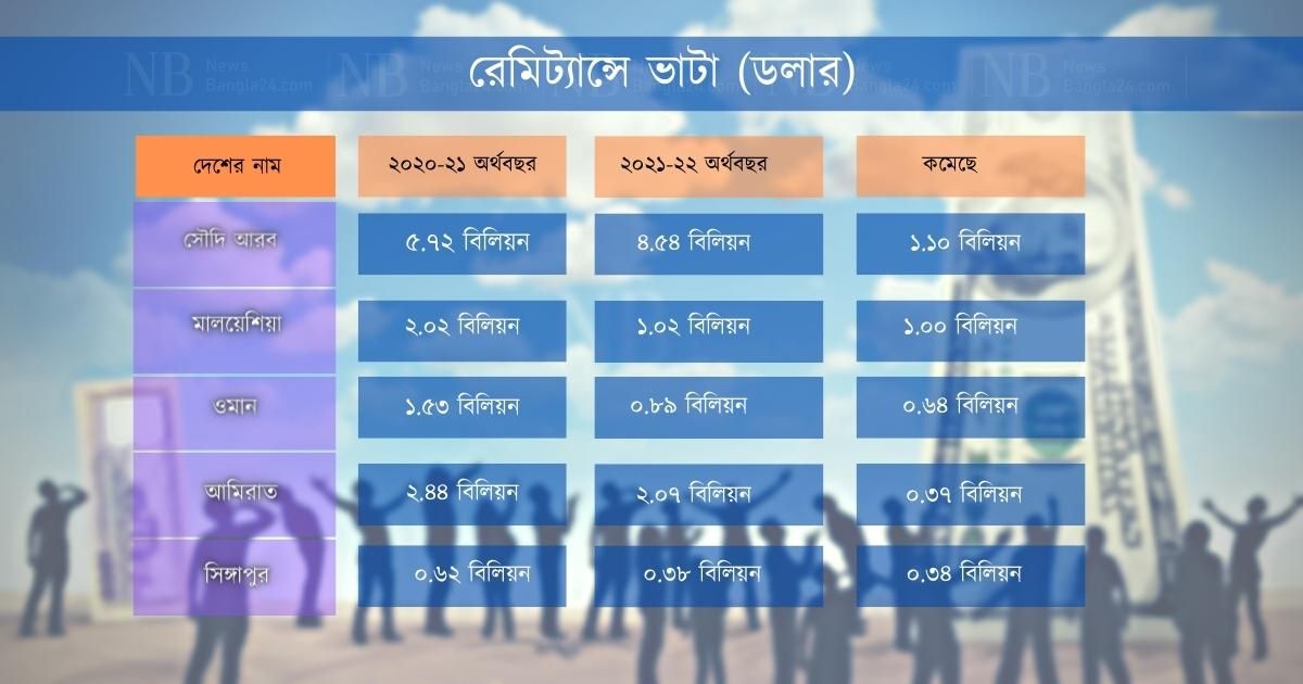 মধ্যপ্রাচ্য ও মালয়েশিয়া থেকে রেমিট্যান্স এত কমল কেন