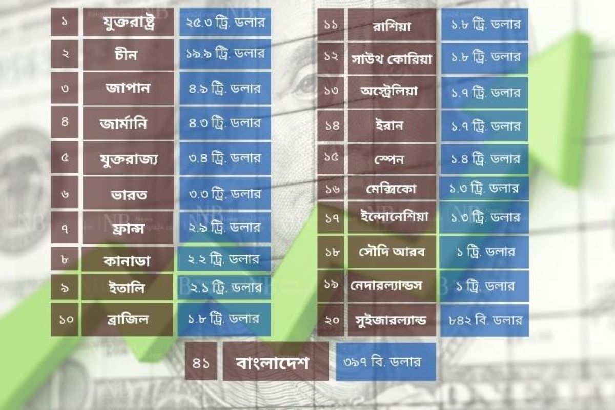 ১০০ ট্রিলিয়ন ডলারের বিশ্ব অর্থনীতিতে বাংলাদেশ ৪১তম