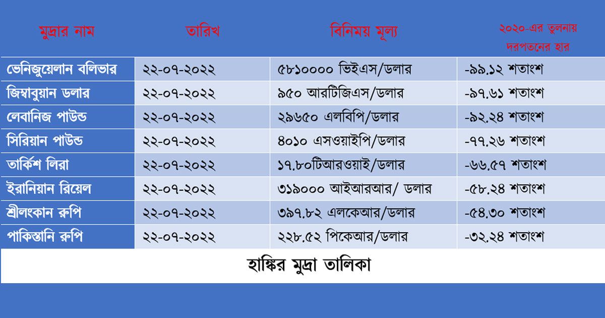ডলারের বিপরীতে অন্যদের তুলনায় ভালো অবস্থানে বাংলাদেশ 