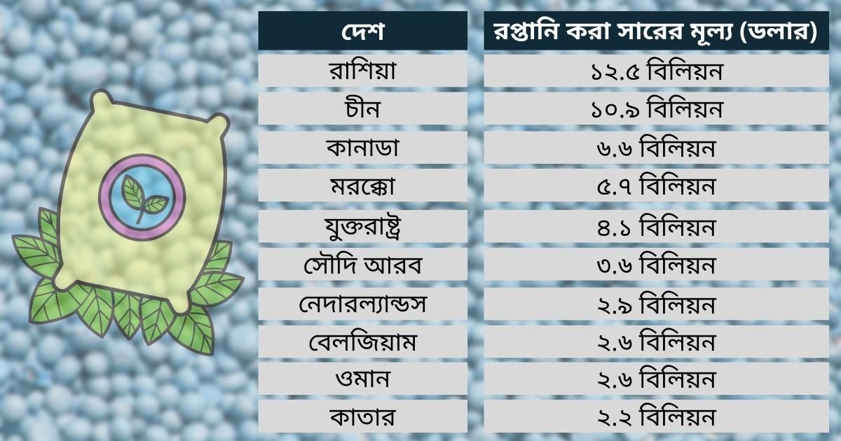 বিশ্বব্যাপী আসন্ন খাদ্য-সার সংকট, শঙ্কা বাংলাদেশেও