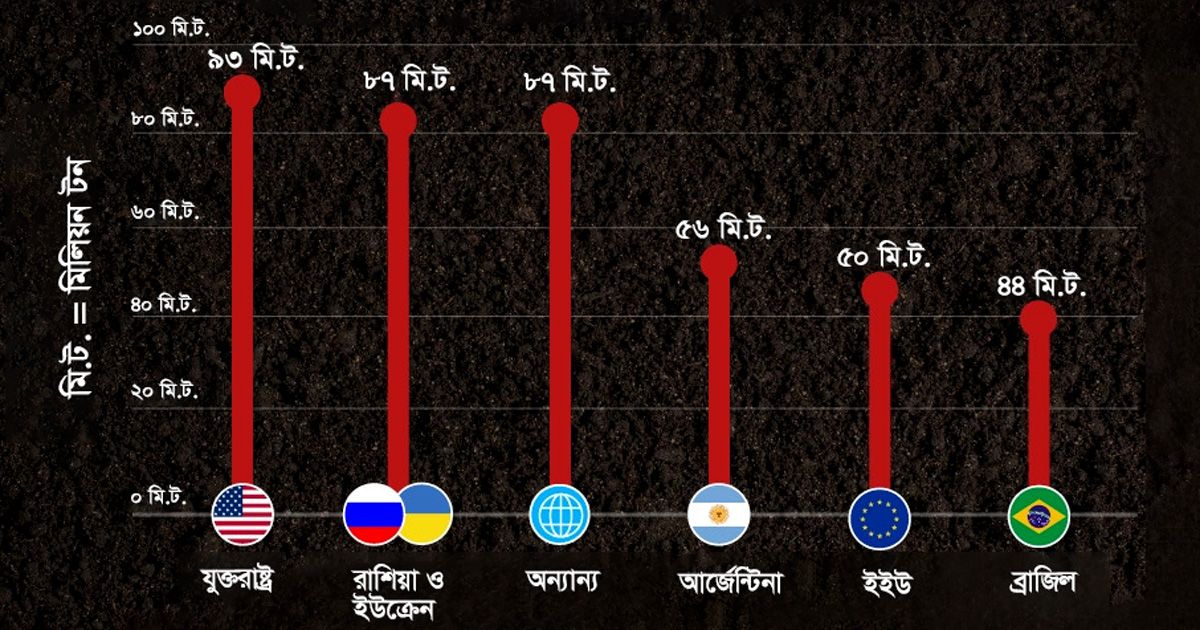 বিশ্বব্যাপী আসন্ন খাদ্য-সার সংকট, শঙ্কা বাংলাদেশেও