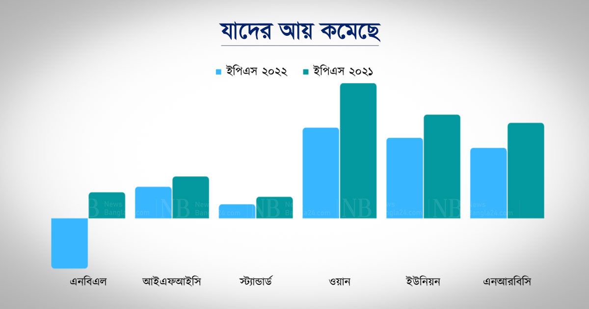 অর্থনীতি সচল: শ্লথ ব্যাংকের আয়ের চাকা