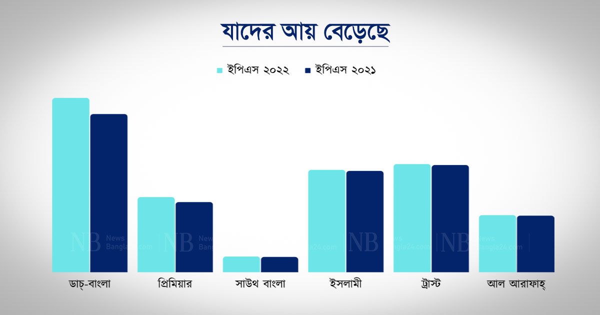 অর্থনীতি সচল: শ্লথ ব্যাংকের আয়ের চাকা