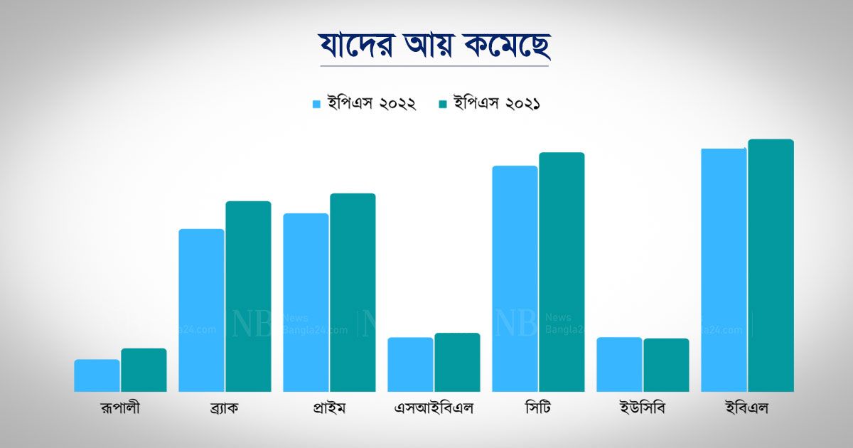 অর্থনীতি সচল: শ্লথ ব্যাংকের আয়ের চাকা