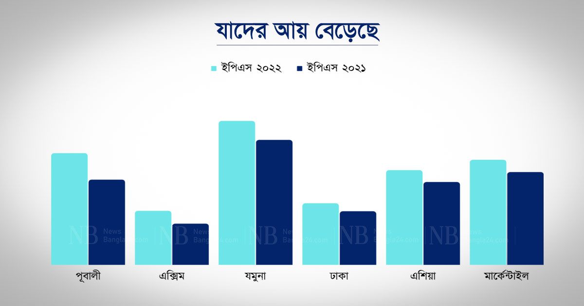 অর্থনীতি সচল: শ্লথ ব্যাংকের আয়ের চাকা